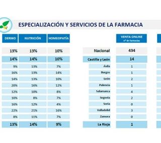 especializacion-farmacias-castilla-leon-la-rioja