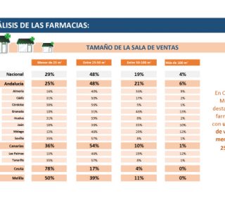analisis-farmacias-andalucia-ceuta-meilla
