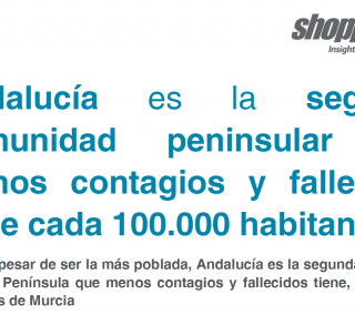Andalucía, la segunda comunidad peninsular con menos contagios y fallecidos cada 100.000 habitantes