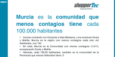Murcia es la comunidad que menos contagios tiene cada 100.000 habitantes y en total en España
