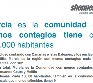 Murcia es la comunidad que menos contagios tiene cada 100.000 habitantes y en total en España