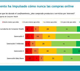 El confinamiento impulsó como nunca las compras online