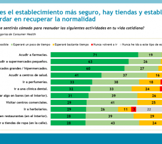 La Farmacia es el establecimiento más seguro