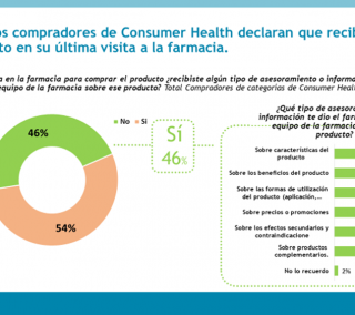 Un 46% de los compradores de Consumer Health recibieron asesoramiento en la farmacia