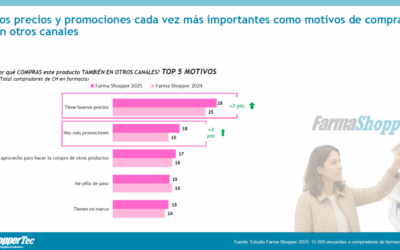 ¿Qué promociones funcionan en farmacia… y cuáles solo se ven?