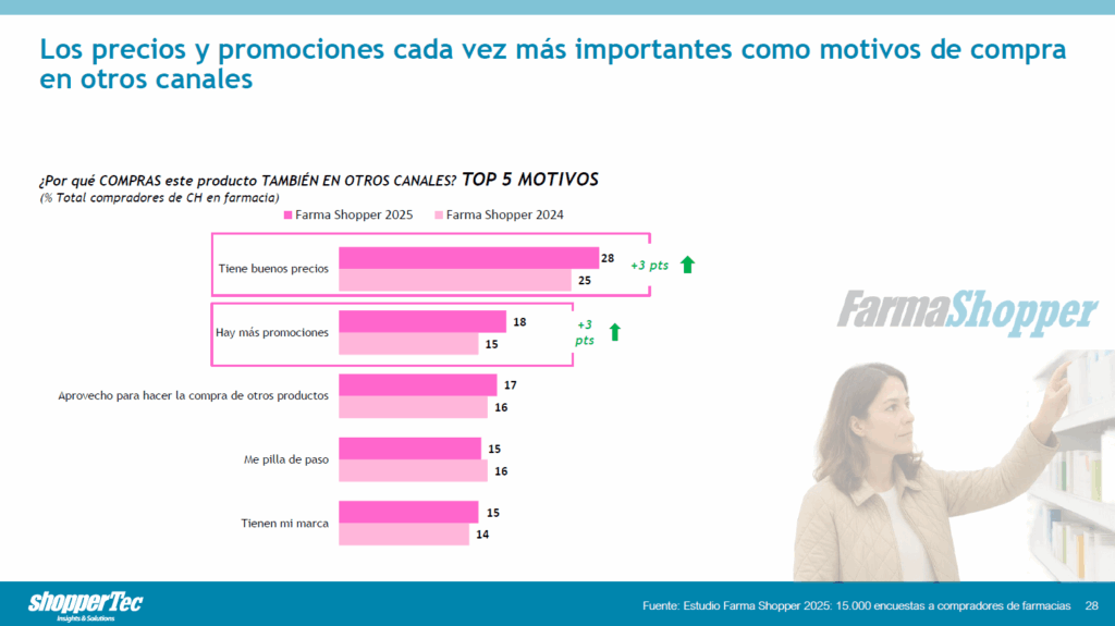 ¿Qué promociones funcionan en farmacia… y cuáles solo se ven?